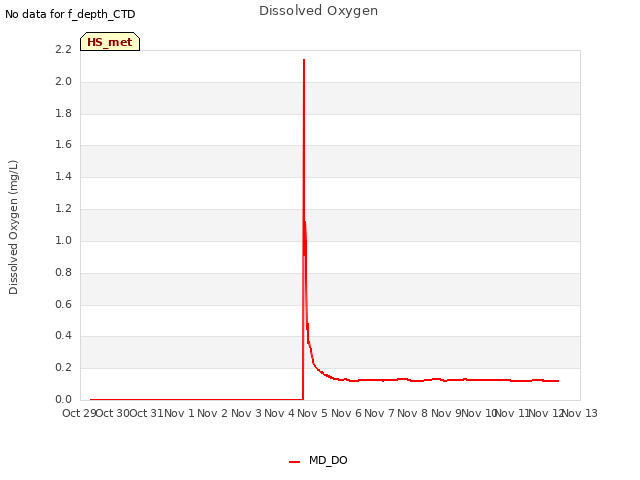 plot of Dissolved Oxygen