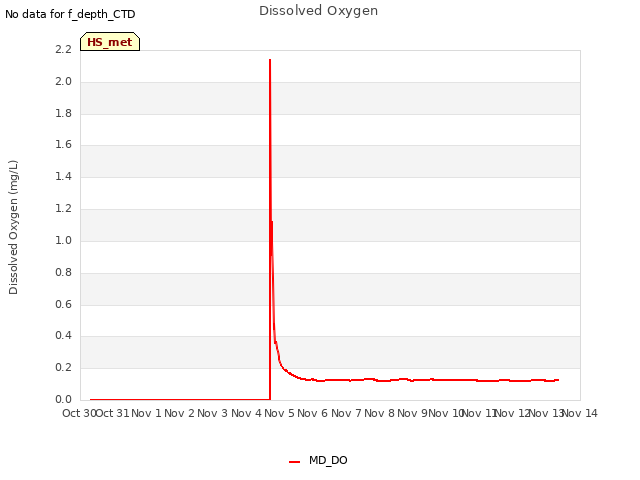 plot of Dissolved Oxygen