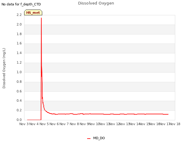 plot of Dissolved Oxygen