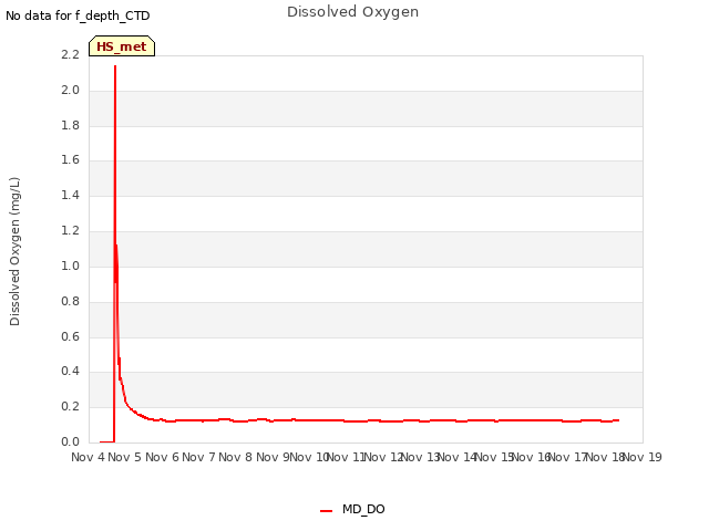 plot of Dissolved Oxygen