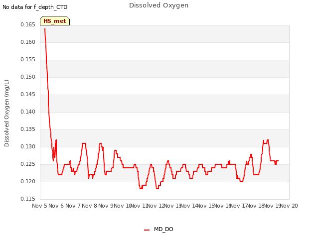 plot of Dissolved Oxygen