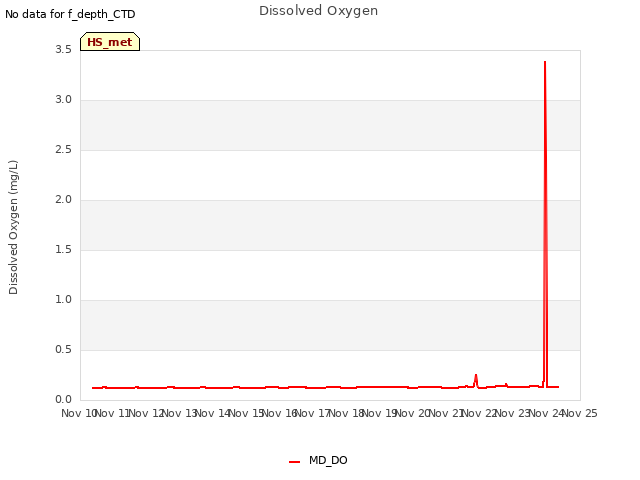 plot of Dissolved Oxygen