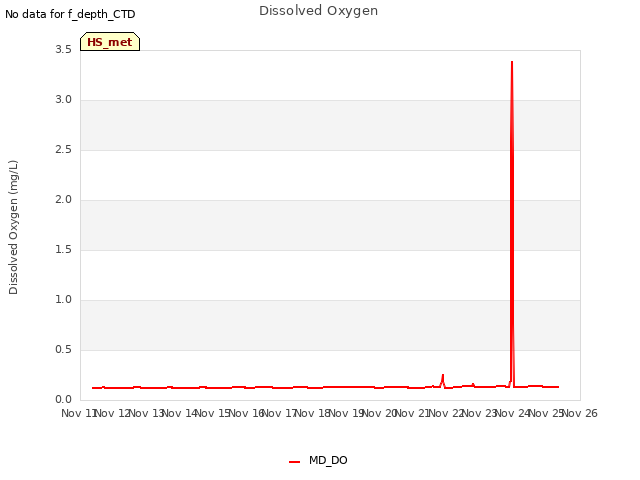 plot of Dissolved Oxygen