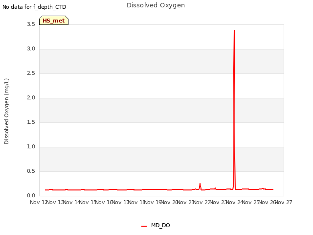 plot of Dissolved Oxygen