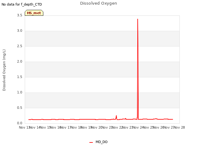 plot of Dissolved Oxygen