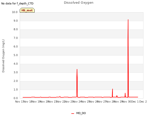 plot of Dissolved Oxygen