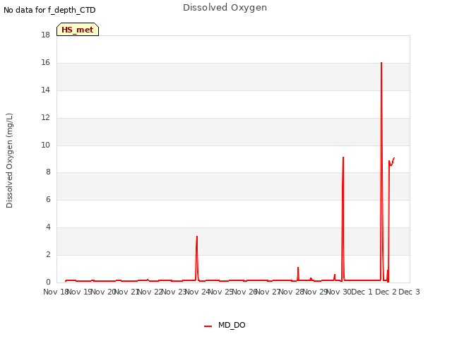 plot of Dissolved Oxygen