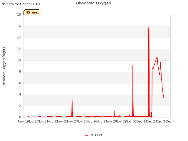 plot of Dissolved Oxygen