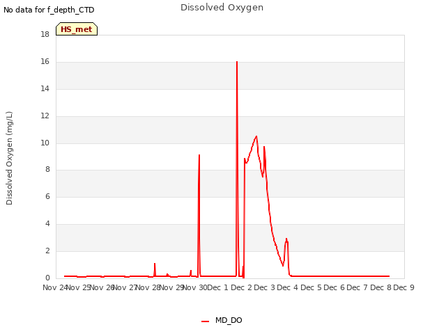 plot of Dissolved Oxygen