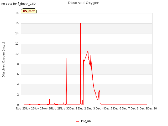 plot of Dissolved Oxygen