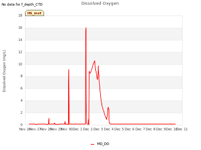 plot of Dissolved Oxygen