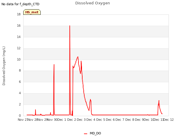 plot of Dissolved Oxygen