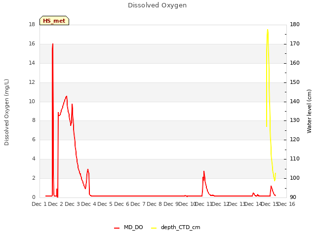 plot of Dissolved Oxygen