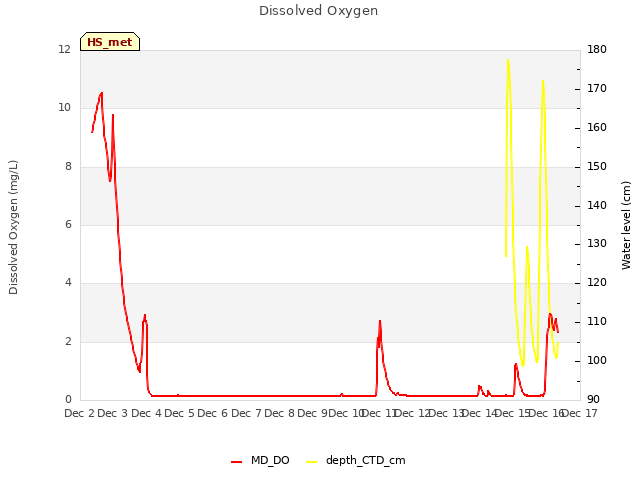 plot of Dissolved Oxygen