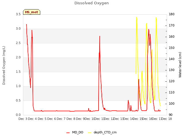 plot of Dissolved Oxygen