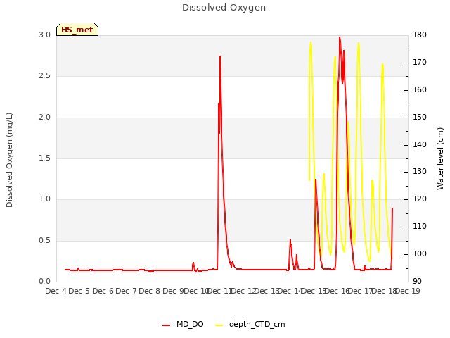 plot of Dissolved Oxygen