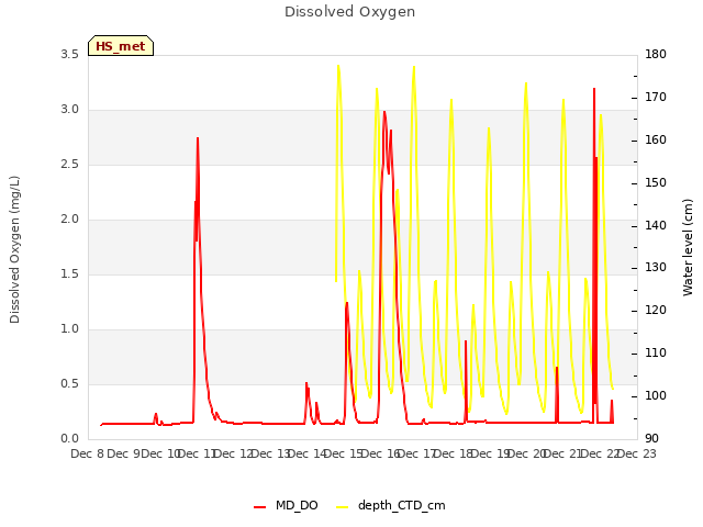 plot of Dissolved Oxygen