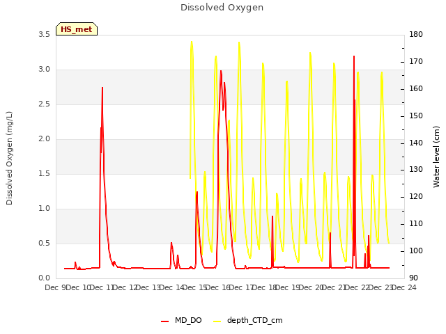 plot of Dissolved Oxygen