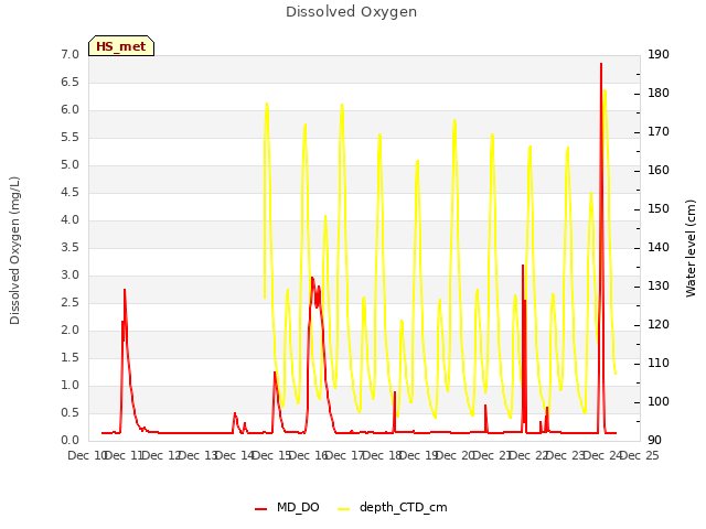 plot of Dissolved Oxygen