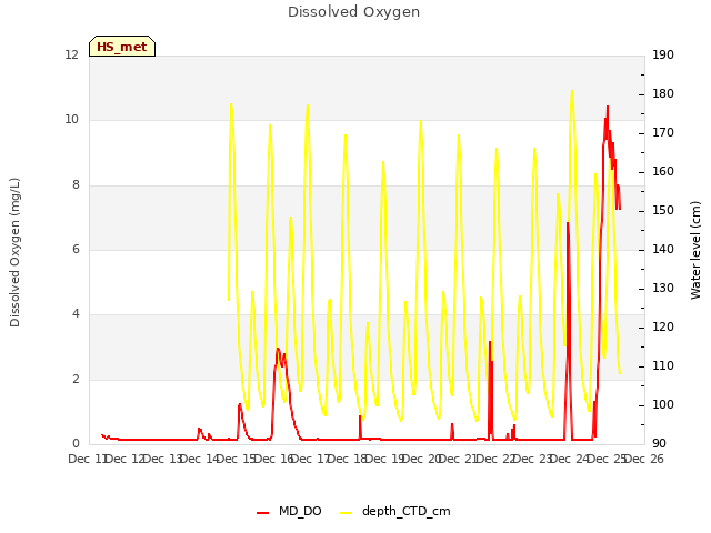 plot of Dissolved Oxygen