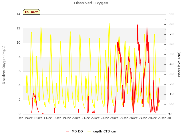 plot of Dissolved Oxygen