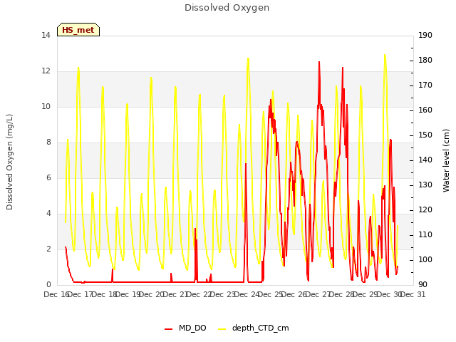 plot of Dissolved Oxygen