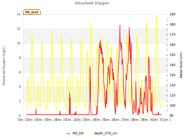 plot of Dissolved Oxygen