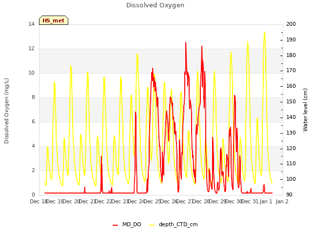 plot of Dissolved Oxygen