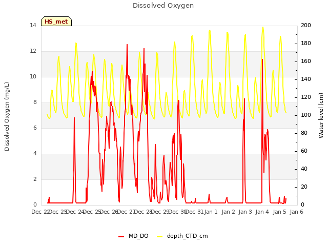 plot of Dissolved Oxygen