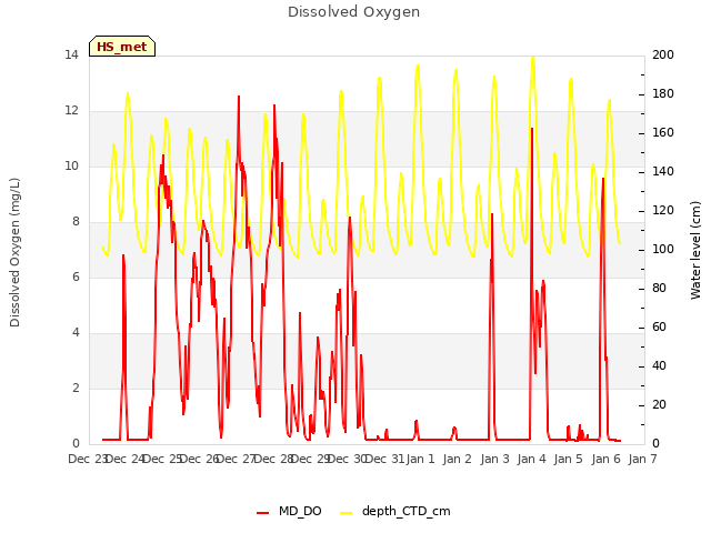 plot of Dissolved Oxygen