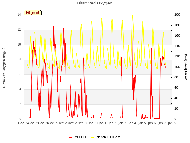 plot of Dissolved Oxygen