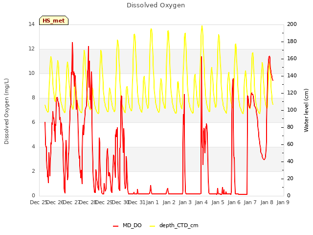 plot of Dissolved Oxygen