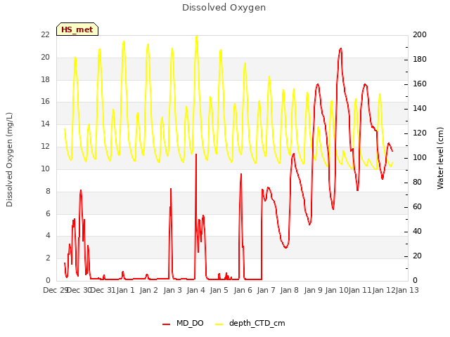 plot of Dissolved Oxygen