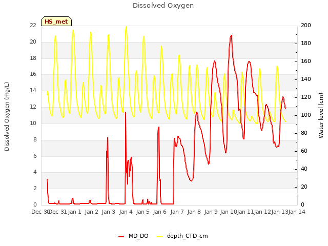 plot of Dissolved Oxygen