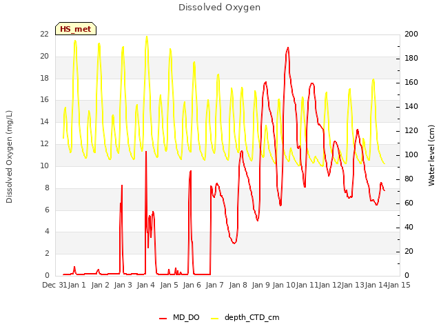 plot of Dissolved Oxygen