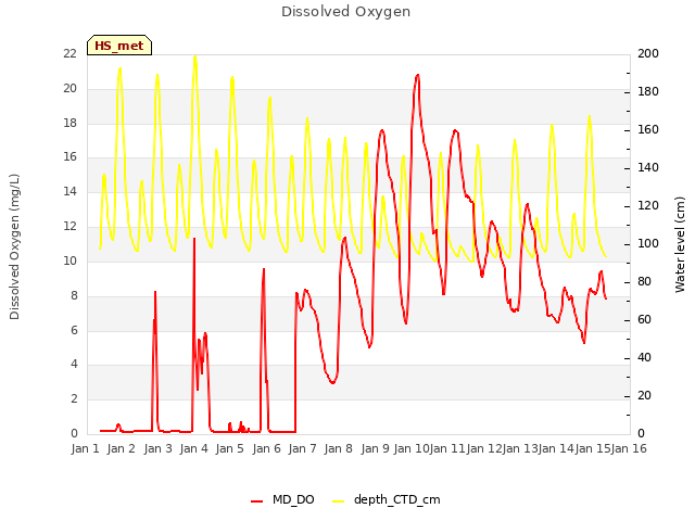 plot of Dissolved Oxygen