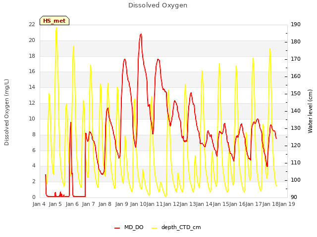 plot of Dissolved Oxygen