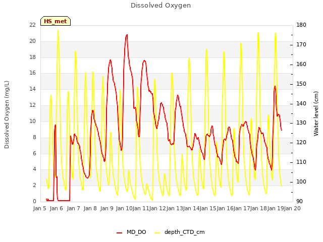 plot of Dissolved Oxygen