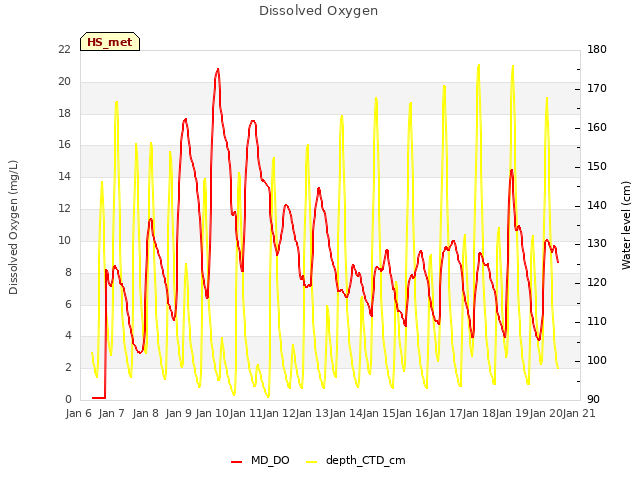 plot of Dissolved Oxygen