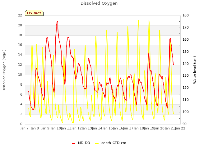 plot of Dissolved Oxygen