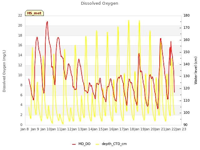 plot of Dissolved Oxygen