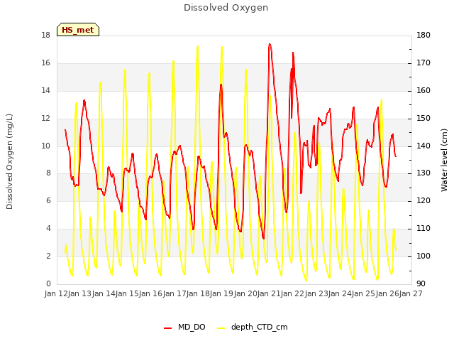 plot of Dissolved Oxygen