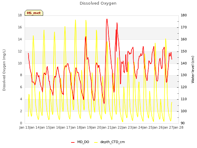 plot of Dissolved Oxygen