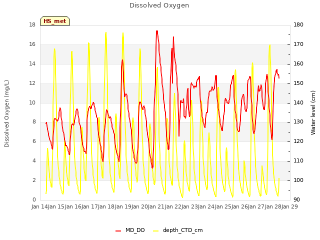 plot of Dissolved Oxygen