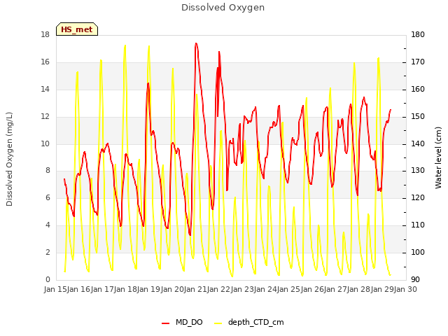 plot of Dissolved Oxygen