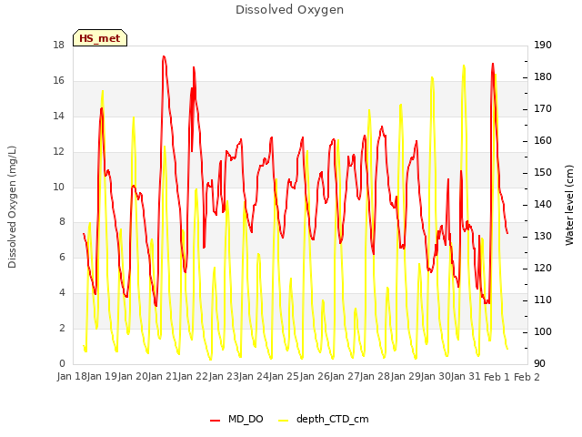 plot of Dissolved Oxygen