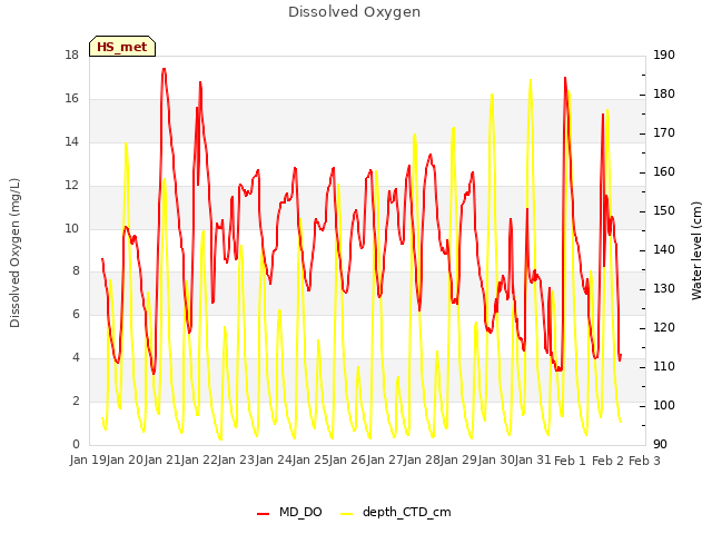 plot of Dissolved Oxygen