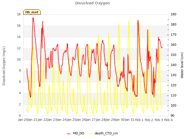 plot of Dissolved Oxygen