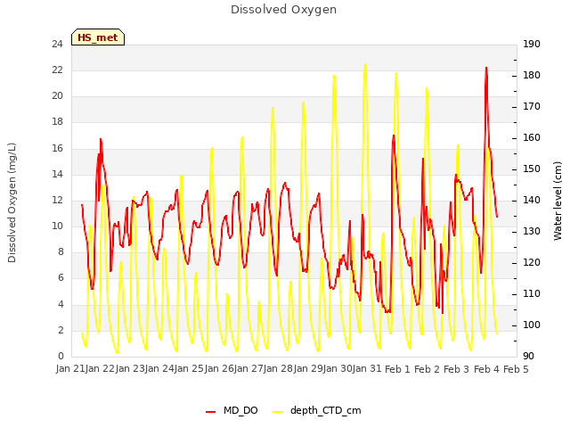 plot of Dissolved Oxygen