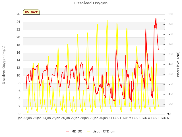 plot of Dissolved Oxygen